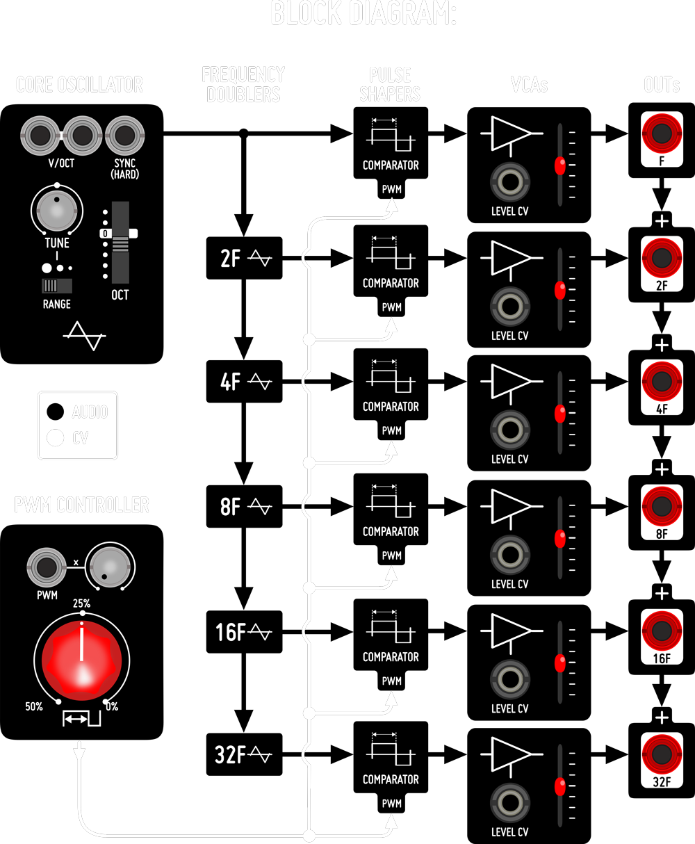 BEFACO OCTAVES VCO