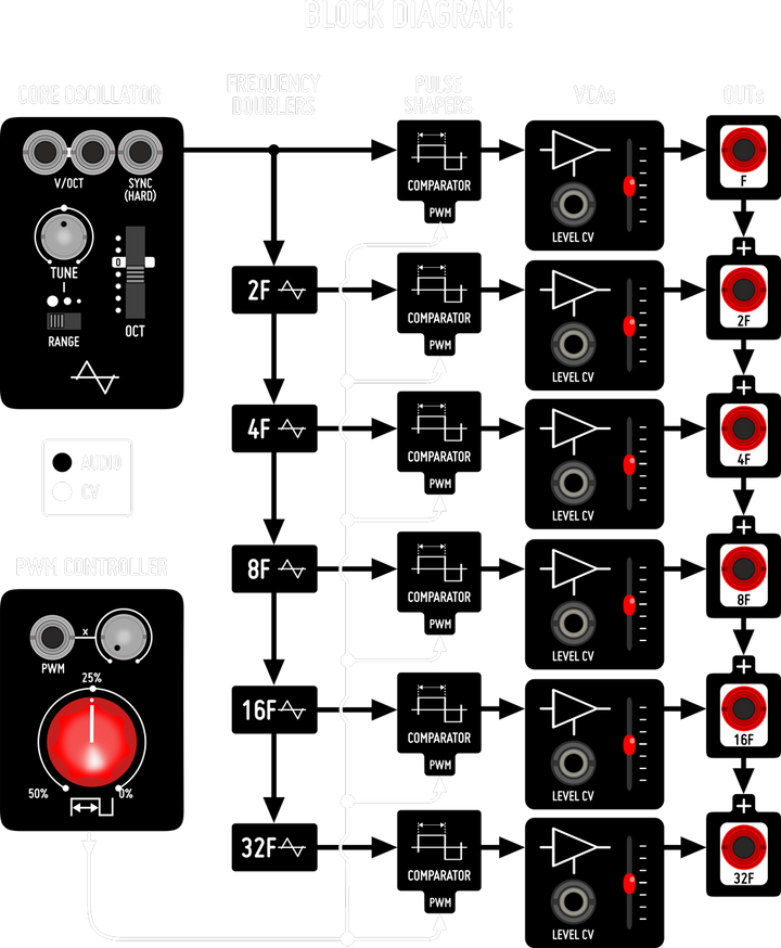 BEFACO OCTAVES VCO